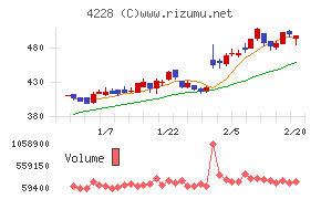 積水化成品工業