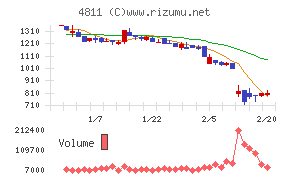 ドリーム・アーツ