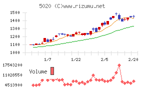 ＥＮＥＯＳホールディングス