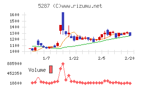 イトーヨーギョー