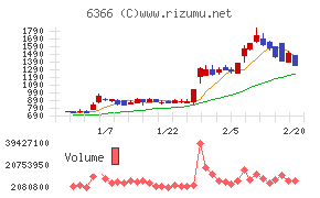 千代田化工建設