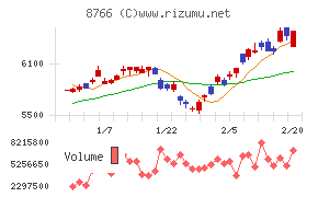 東京海上ホールディングス