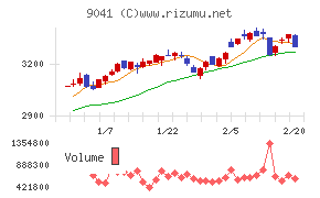 近鉄グループホールディングス