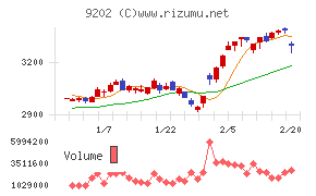 ＡＮＡホールディングス