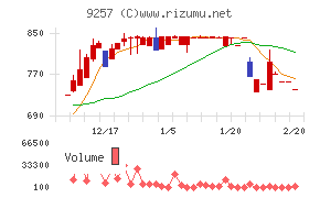 ＹＣＰホールディングス（グローバル）