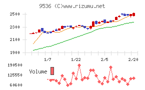 西部ガスホールディングス