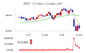 松屋フーズホールディングス