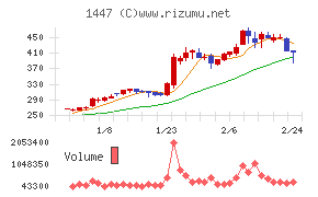 ＳＡＡＦホールディングス