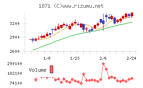 ピーエス・コンストラクション