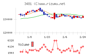 三菱地所物流リート投資法人