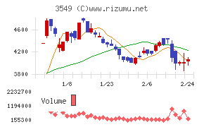 クスリのアオキホールディングス