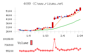 四国化成ホールディングス