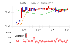 リビン・テクノロジーズ
