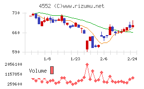 ＪＣＲファーマ
