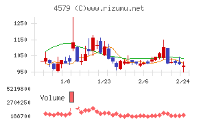 ラクオリア創薬