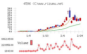 窪田製薬ホールディングス