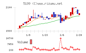 不二ラテックス