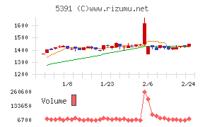 エーアンドエーマテリアル