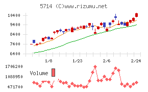 ＤＯＷＡホールディングス