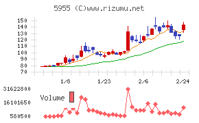 ワイズホールディングス
