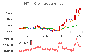 ジーエス・ユアサ　コーポレーション