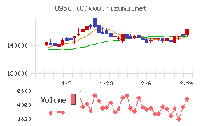 NTT都市開発リート投資法人