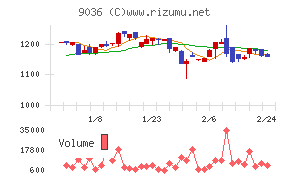 東部ネットワーク