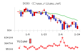 ＡＺ－ＣＯＭ丸和ホールディングス
