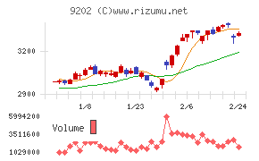 ＡＮＡホールディングス
