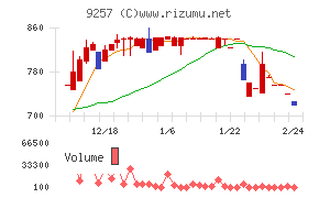 ＹＣＰホールディングス（グローバル）