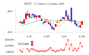 朝日放送グループホールディングス