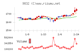 オートバックスセブン