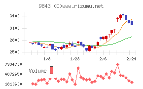 ニトリホールディングス