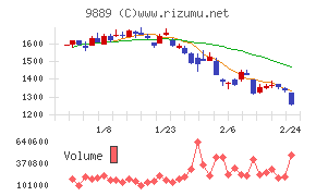 ＪＢＣＣホールディングス