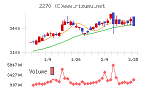 雪印メグミルク
