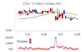 Ｃｒｏｓｓ　Ｅホールディングス