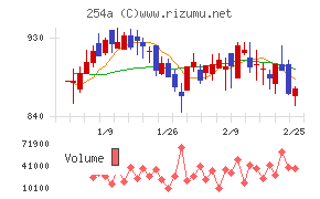 ＡＩフュージョンキャピタルグループ