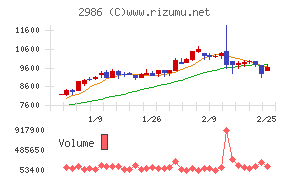 ＬＡホールディングス