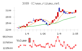 三越伊勢丹ホールディングス