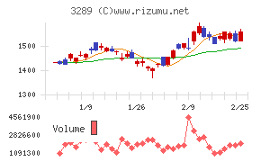 東急不動産ホールディングス