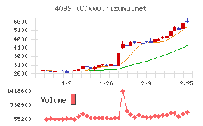四国化成ホールディングス