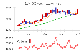 ドリームインキュベータ