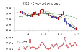 日本システム技術