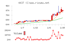 ｇｏｏｄｄａｙｓホールディングス