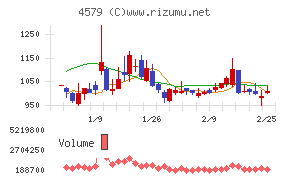 ラクオリア創薬