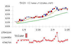 ＥＮＥＯＳホールディングス