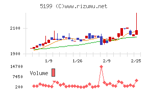 不二ラテックス