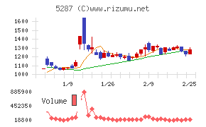 イトーヨーギョー