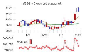 ハーモニック・ドライブ・システムズ