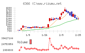 千代田化工建設